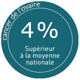 CANCER DE L'OVAIRE